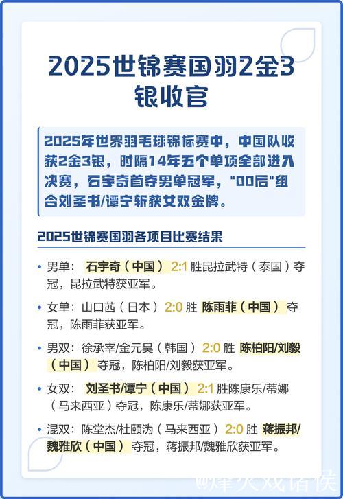 2025羽毛球世锦赛收官 国羽斩获2金3银 2025羽毛球世锦赛收官 国羽斩获2金3银